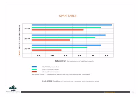 Speed Slab — span table